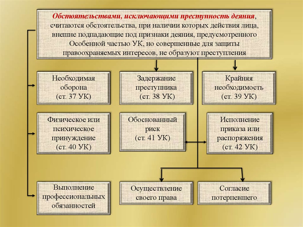 Понятие и виды исключающие преступность деяния. Обстоятельства исключающие преступность деяния в УК. Обстоятельства исключающие преступность деяния схема. Признаки обстоятельств исключающих преступность деяния. Обстоятельством исключающим преступность деяния является.