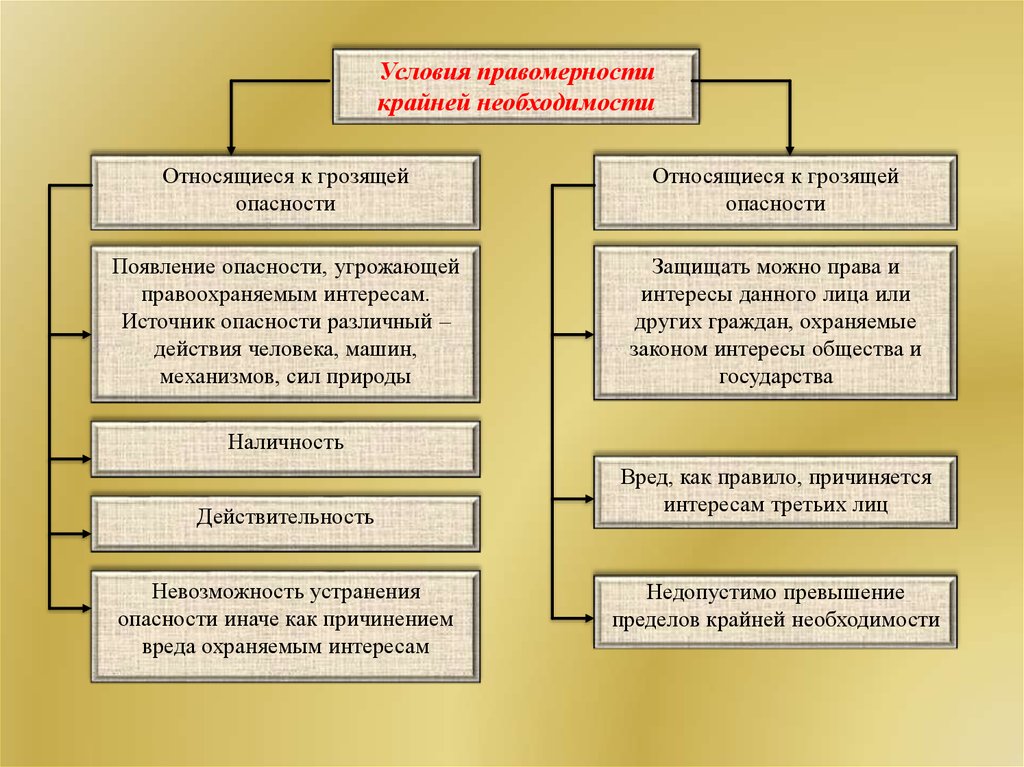 Признаки необходимости. Условия правомерности крайней необходимости относящиеся к опасности. Условия правомерности при крайней необходимости. Условия крайней необходимости в уголовном праве. К условиям правомерности необходимой обороны относятся.