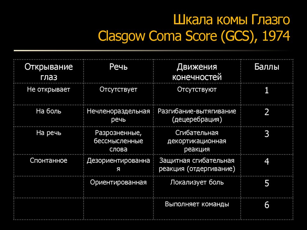 Шкала комы глазго калькулятор. GCS шкала. Шкала GCS Глазго. 15 По шкале комы. Шкала комы Глазго 1974.