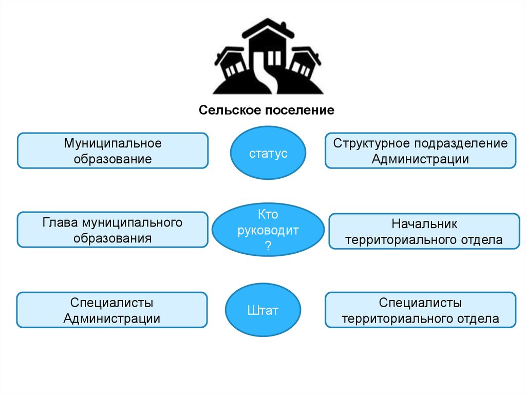 Образование сельских поселений. Преобразование муниципальных образований. Реорганизация муниципальных образований. Алгоритм преобразования муниципального образования. Преобразование муниципальных образований в муниципальный округ.