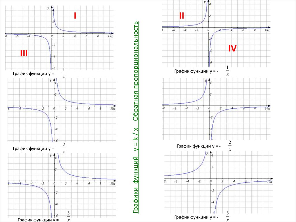 График зависимости функции. Задания на построение Графика y=k/x. График обратной пропорциональности и его разновидности. X пропорционален y график. График функции i II III IV.