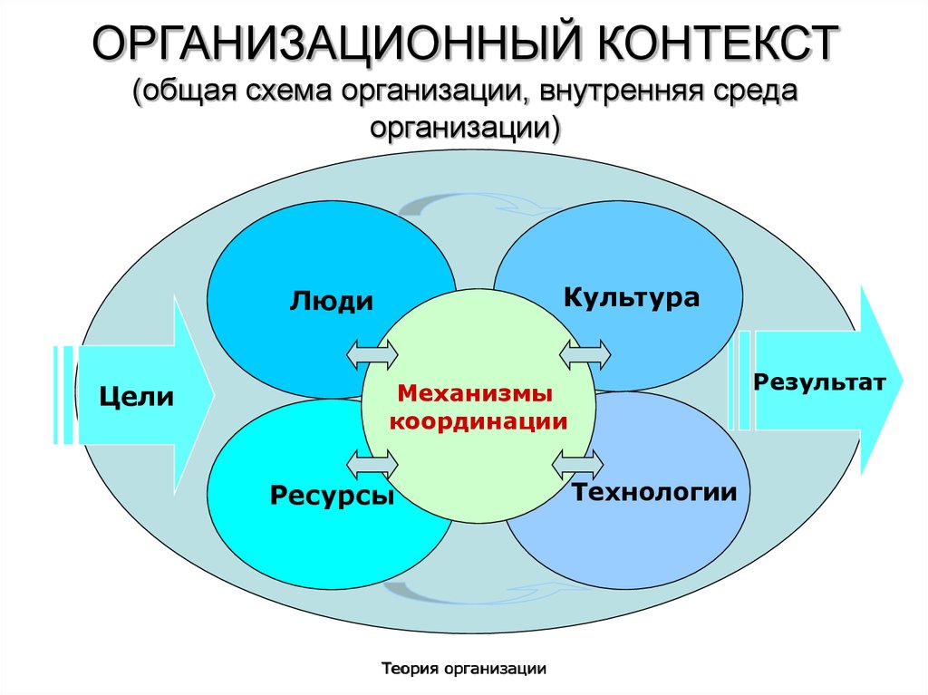 Теория окружения. Контекст организации. Внешний и внутренний контекст организации. Теория организации презентация. Что такое технология в теории организации.