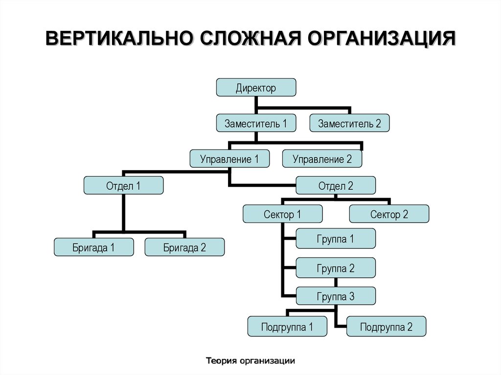 Предприятия сложными. Вертикально сложная организация. Сложная организационная структура. Вертикально сложная организация пример. Сложная организация схема.