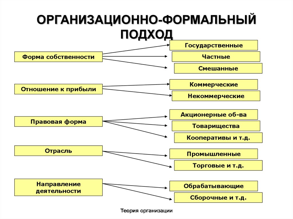 Формальный подход. Формальный подход к работе это. Организационный подход. Формальный подход основывается на.