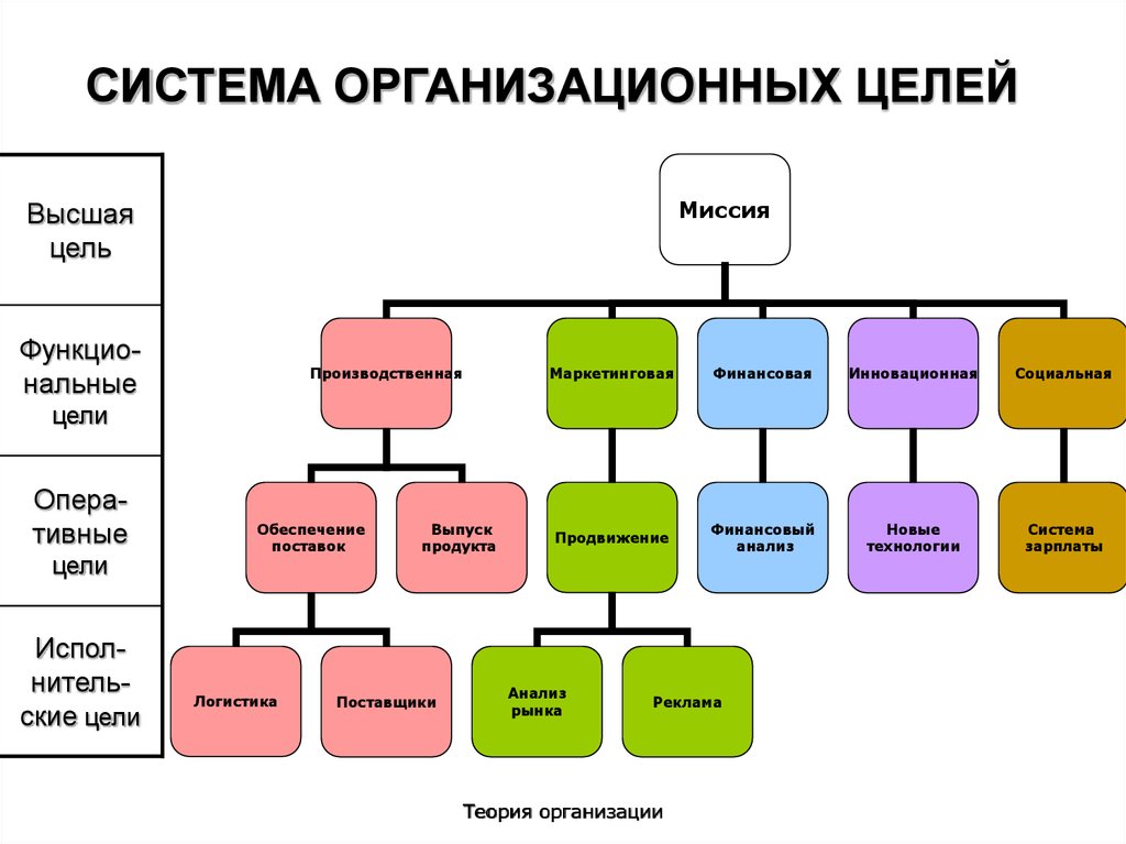 Какая структура выше