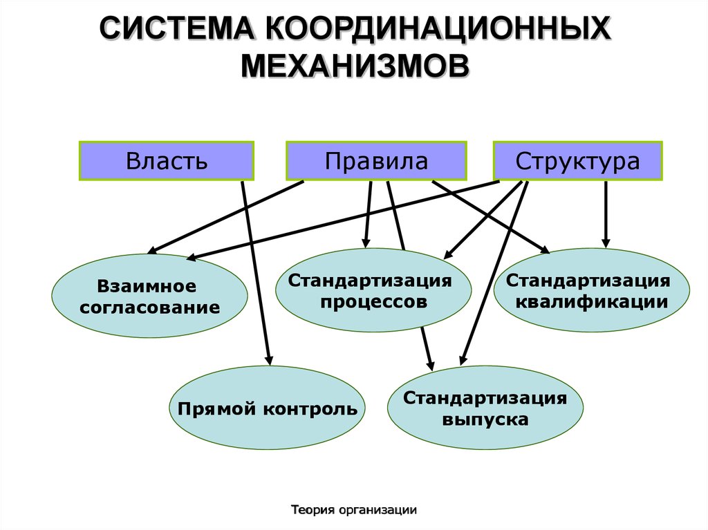 Координация системы управления