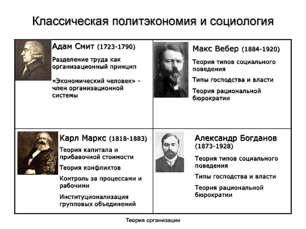 Концепции классической социологии. Классическая политэкономия. Социологические теории. Классическая социология. Представители классической социологии.