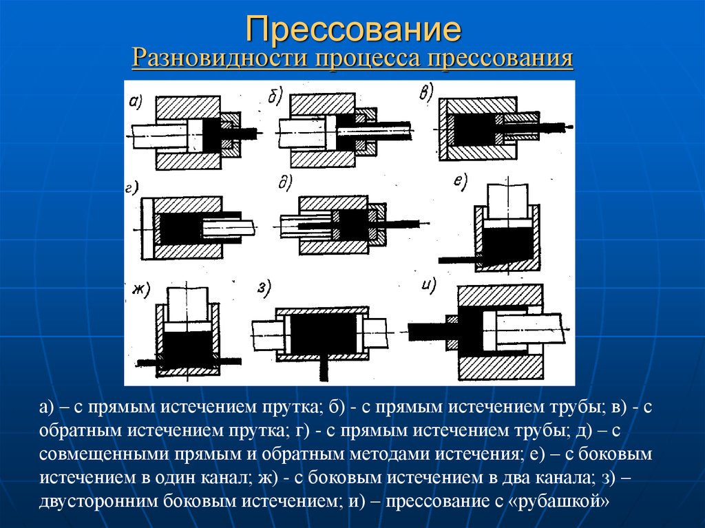 Что изображено на рисунке каким методом. Схема процесса прямого прессования. Технологическая схема прессования металла. Схема прямого прессования прутка. Технология процесса прессования.