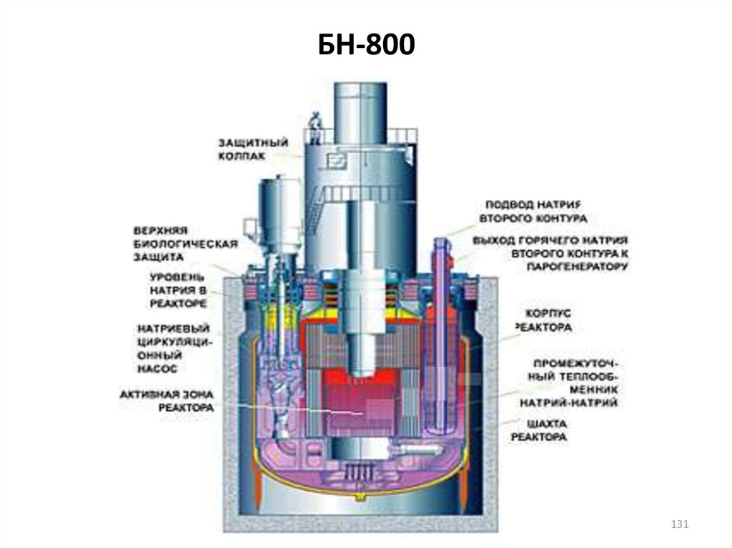 Аэс бн. БН-800 реактор схема. Ядерный реактор БН 1200. Конструкция реактора БН-800. Реактор БН-1200м.