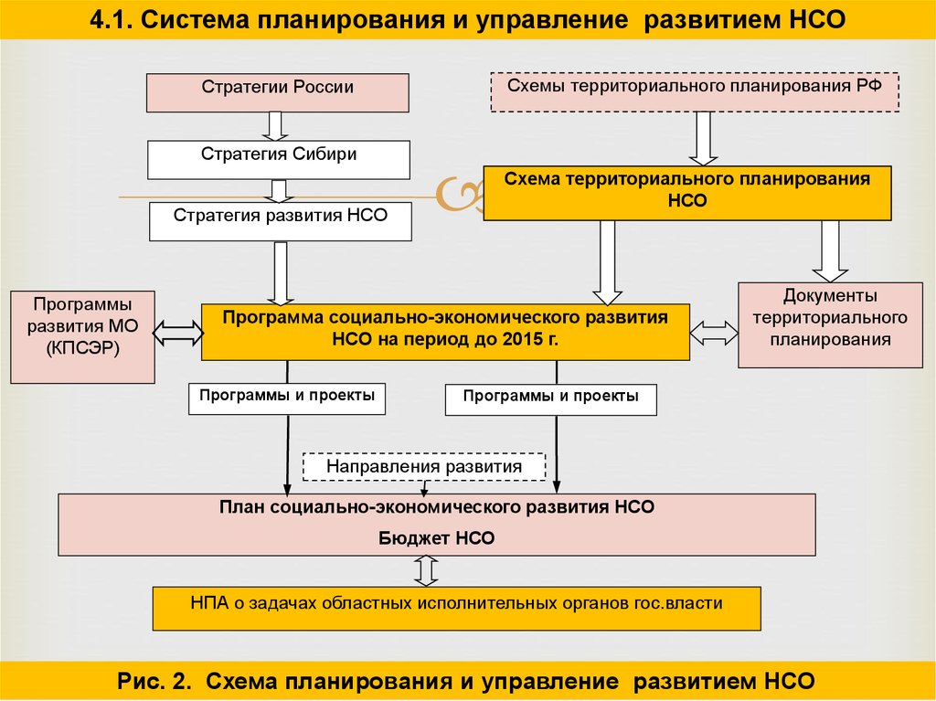 Управление формирование систем. Стратегия развития территории. Стратегическое развитие территории презентация. Управление развитием территории. Стратегия развития территории презентация.