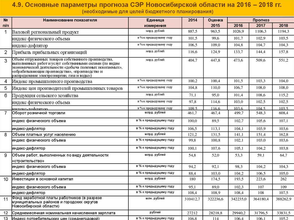 Индекс дефляторы минэкономразвития инвестиции в основной капитал