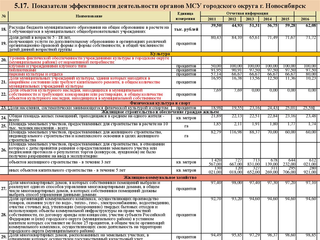 Итоги территории развития