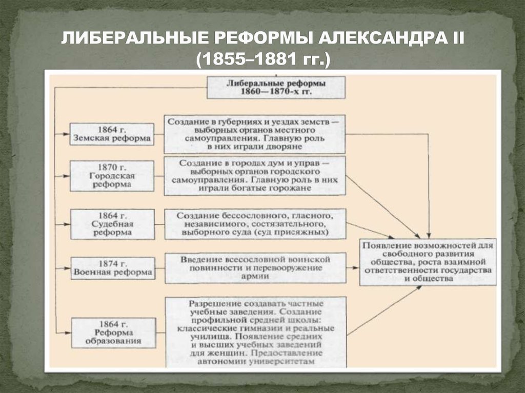 Либеральные реформы 1860 1870 х таблица. Лебиральные реформыалексанлра 2.
