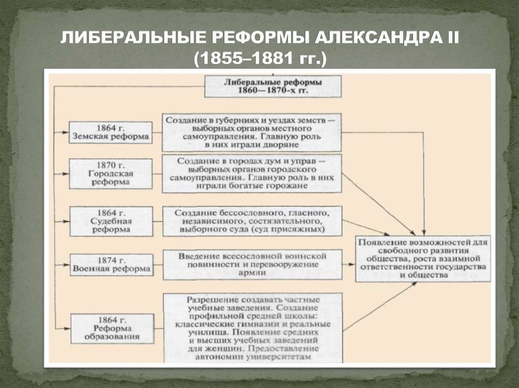 Таблица по истории либеральные реформы. Лебиральные реформыалексанлра 2.