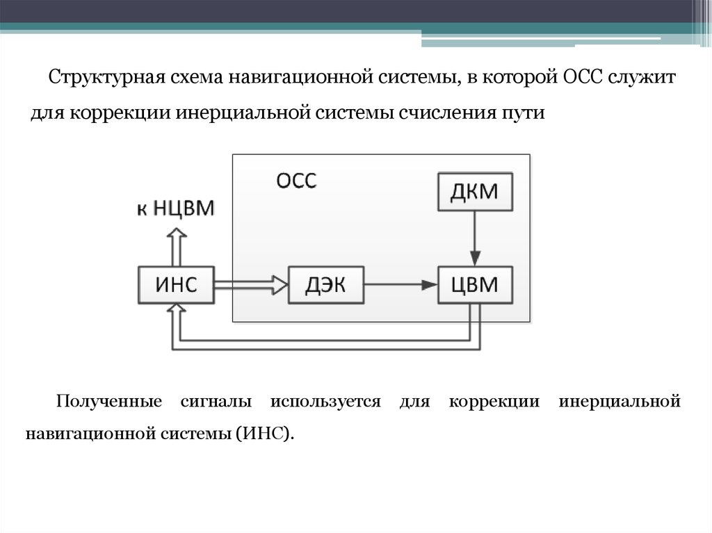 Схема инерциальной навигационной системы