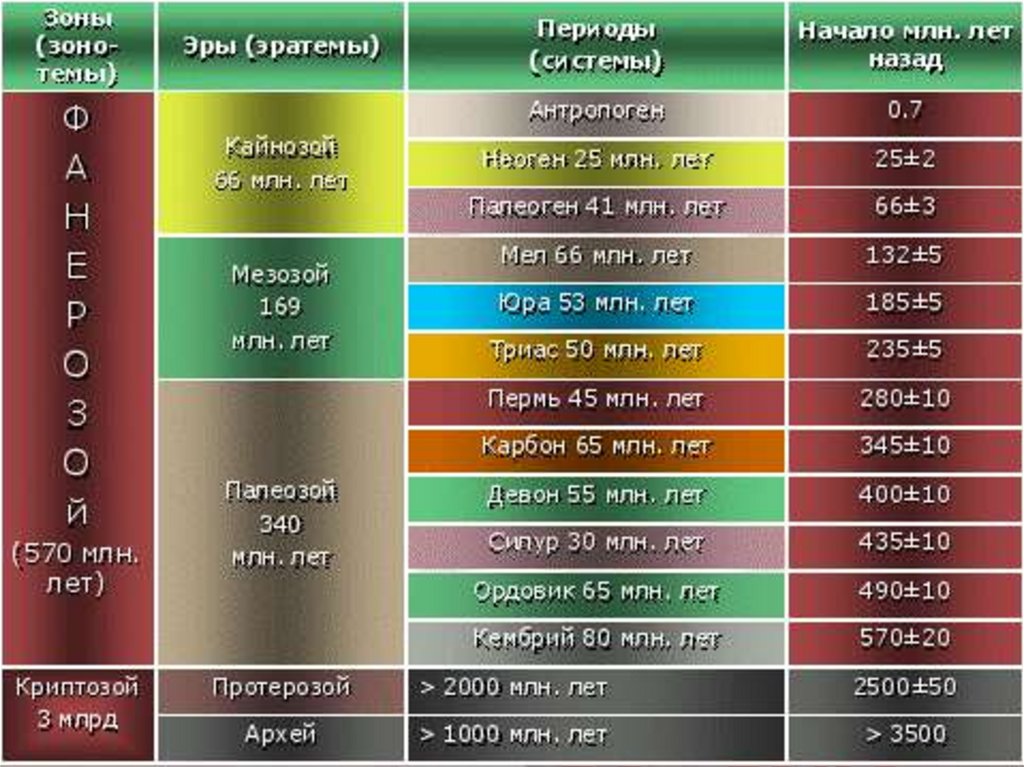 Палеозой таблица. Таблица периодов Кайнозой мезозой. Палеозой мезозой Кайнозой таблица. Геохронологическая таблица. Эры периоды эпохи.