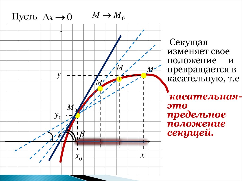 Угловой коэффициент касательной проведенной к графику функции