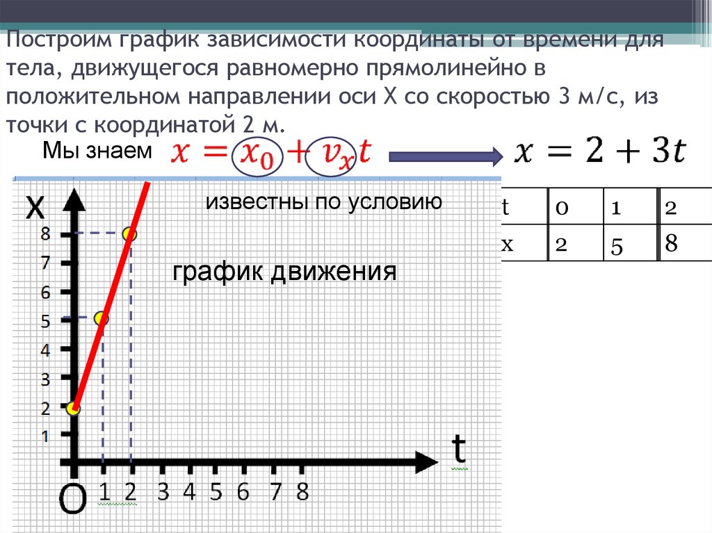 Координата точки в момент времени. График зависимости координаты от времени при равномерном движении. График зависимости координаты от скорости при равномерном движении. Как построить график зависимости координаты скорости от времени. Как построить график скорости движения.