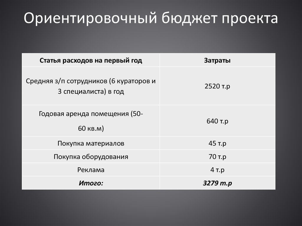 Оценочный бюджет проекта