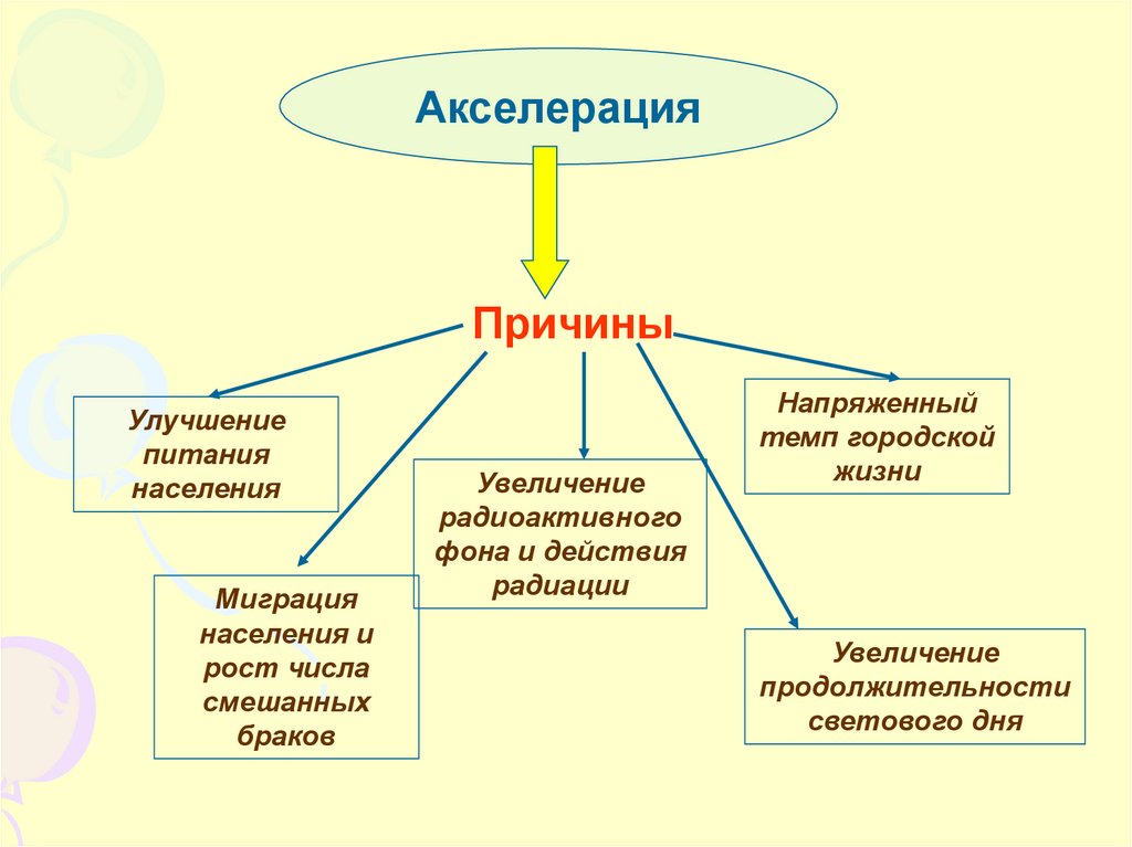 Акселерация это. Акселерация причины. Причины акселерации у детей. Акселерация причины акселерации. Причины акселерации в анатомии.