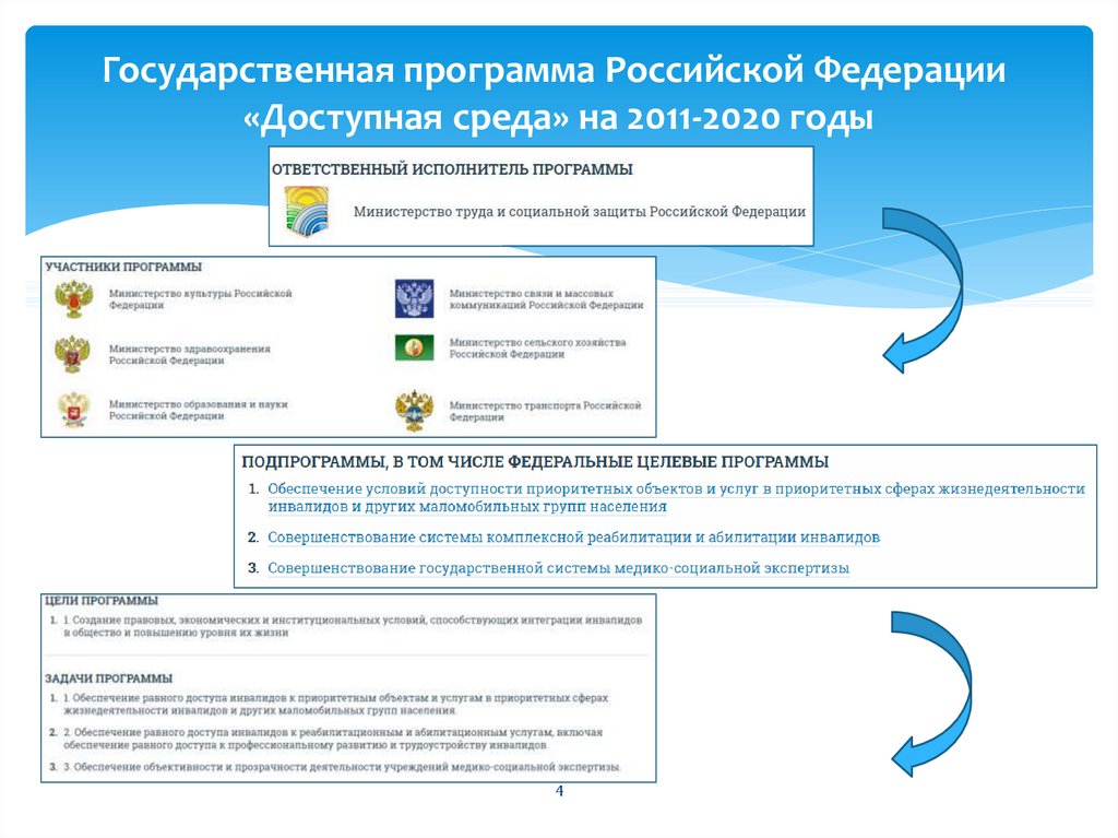 Государственная программа Российской Федерации  «Доступная среда» на 2011-2020 годы