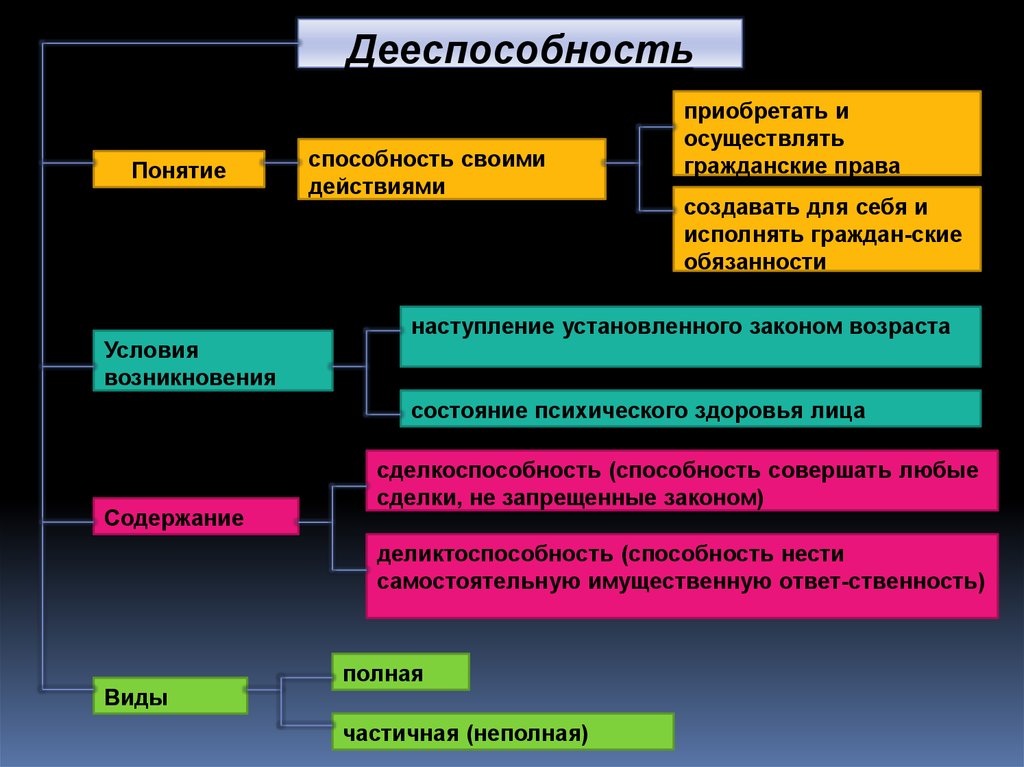 Дееспособность гражданина возникает. Содержание дееспособности. Содержание гражданской дееспособности. Понятие дееспособности граждан. Понятие и содержание дееспособности граждан.