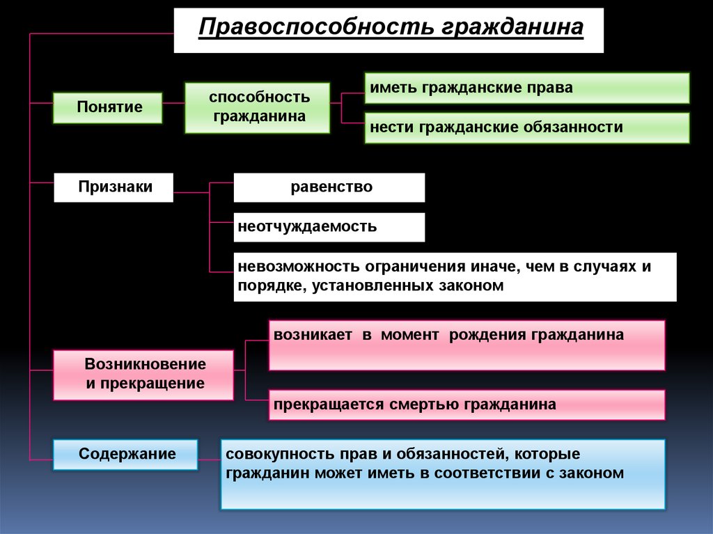 Укажите не менее трех признаков понятия. Понятие правоспособности. Признаки правоспособности. Понятие правоспособности гражданина. Черты правоспособности.