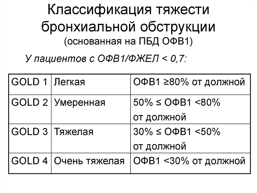 Классификация тяжести. ХОБЛ степени тяжести по офв1. Классификация тяжести бронхиальной обструкции. Классификация степени тяжести бронхиальной обструкции. Степени бронхиальной обструкции.