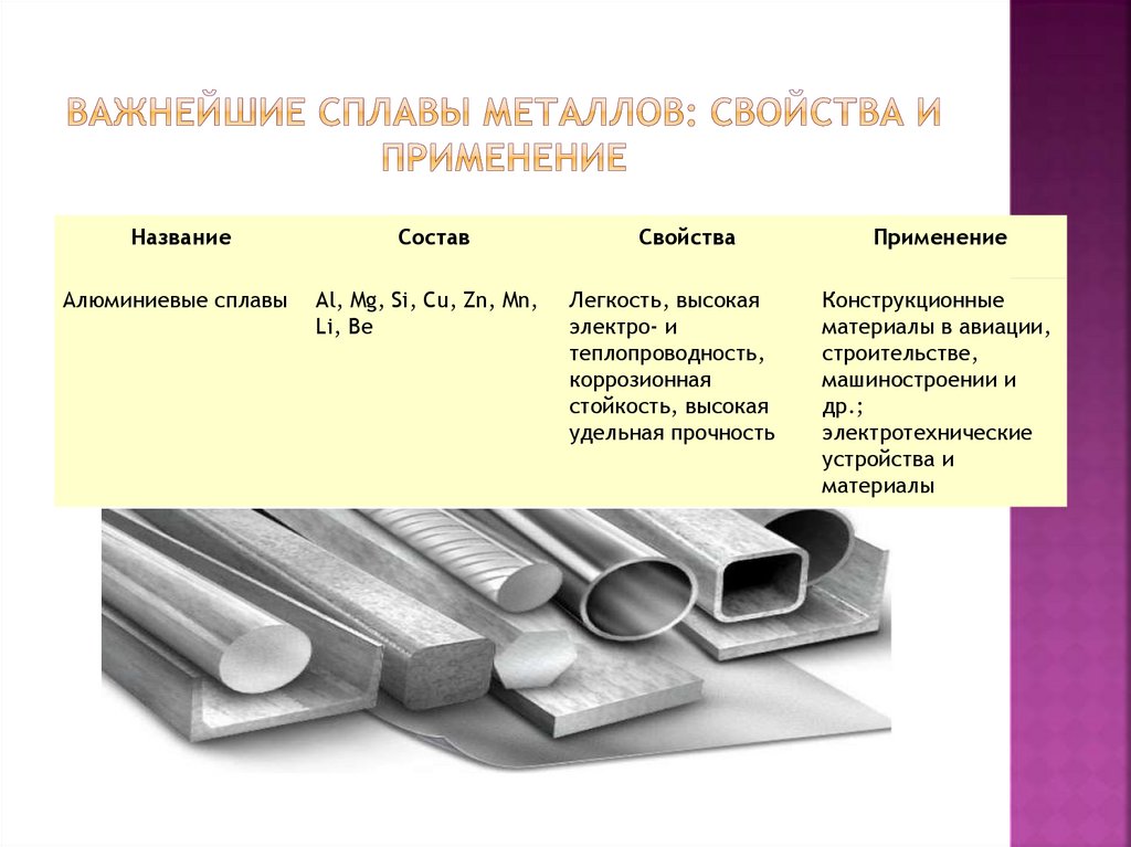 Важнейшие сплавы металлов: свойства и применение