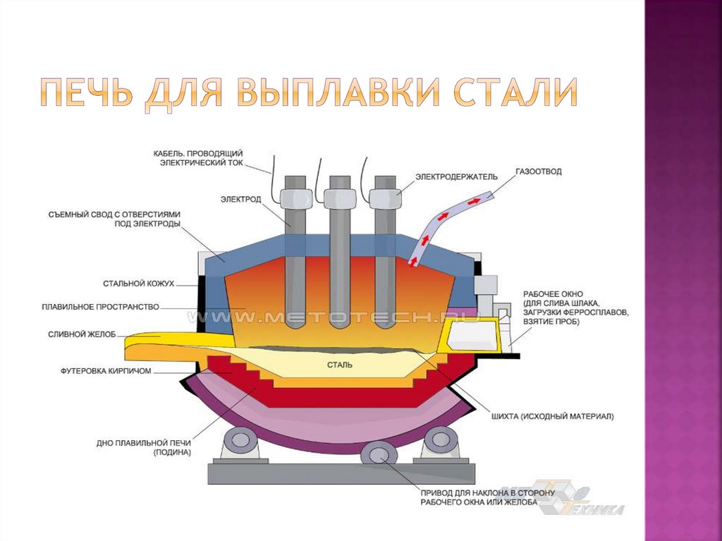 Печь для плавки чугуна кроссворд