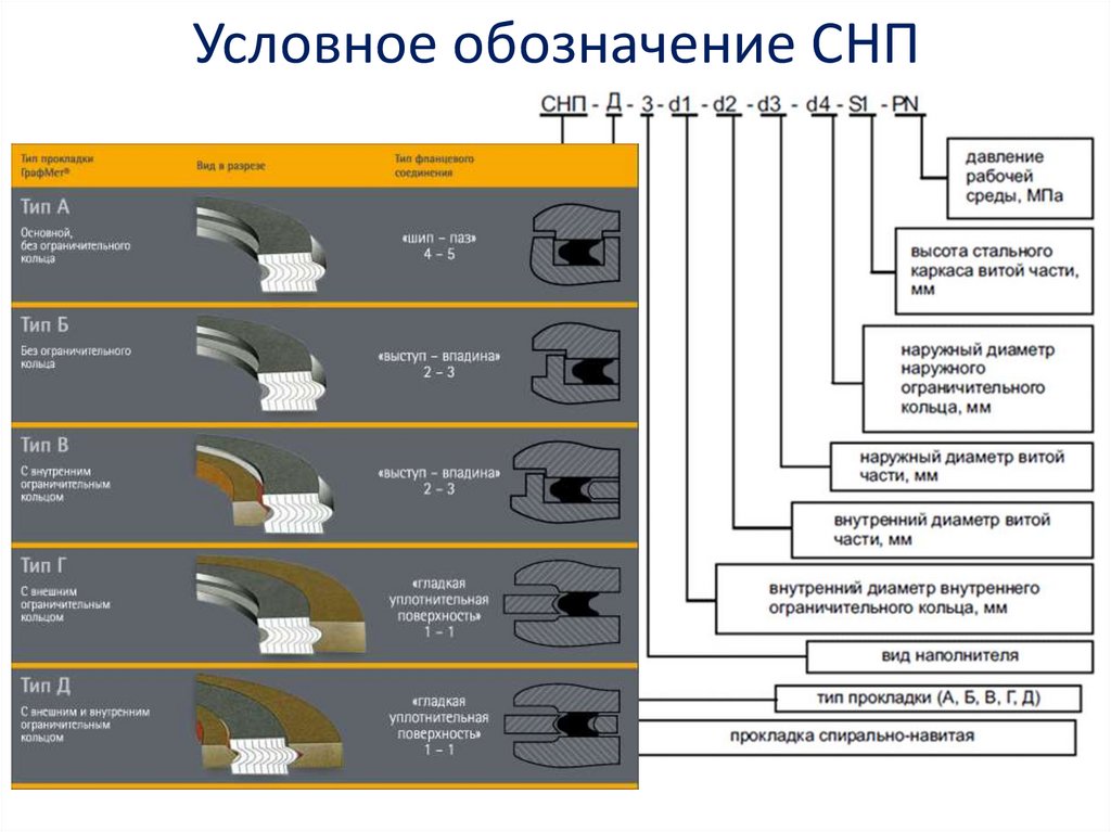 Маркировка прокладки. Прокладка СНП Д 3 ANSI RF 12. СНП прокладки для фланцевых соединений маркировка. ГОСТ 52376-05 спирально-навитые прокладки маркировка. СНП прокладки для фланцев с соединительным выступом.