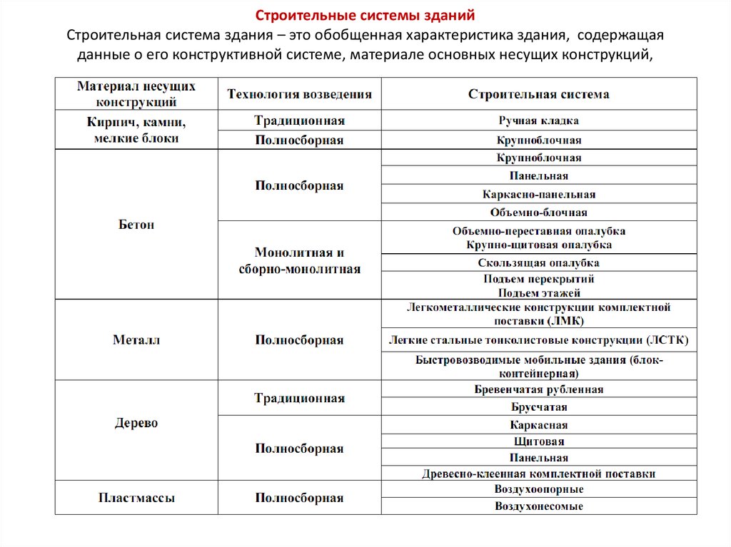 Характеристика здания