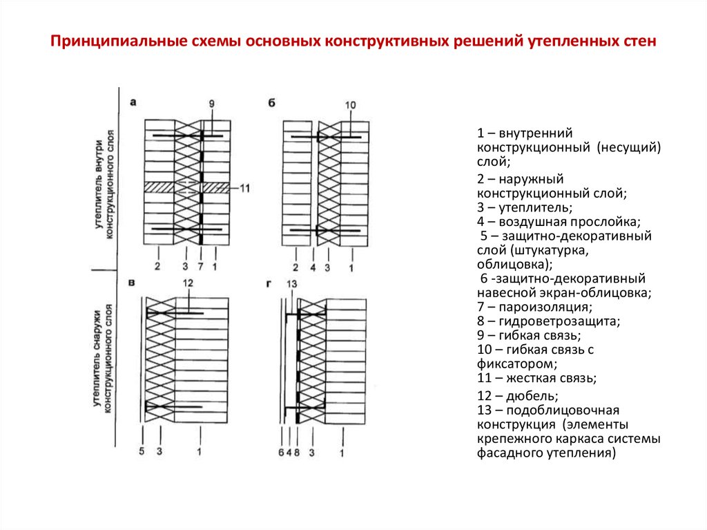 Классификация противопожарных стен по конструктивной схеме