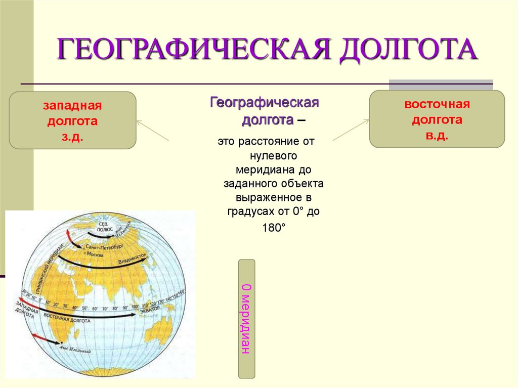 Географическая долгота географические координаты. Географическая долгота. Географическая долгота бывает. Географическая долгота это расстояние от. Географическая широта бывает географическая долгота бывает.