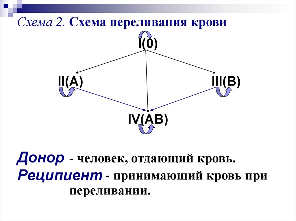 Схема переливания крови