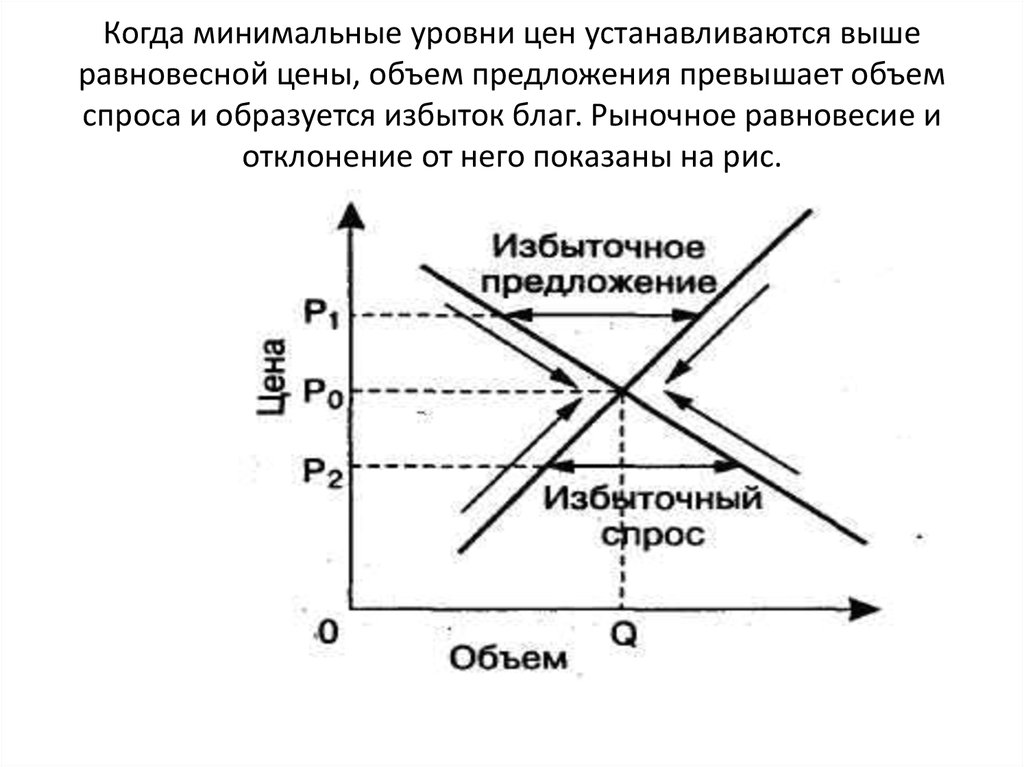 Рыночный уровень цен. Спрос превышает предложение. Спрос превышает предложение это рынок. Рыночное равновесие и отклонение от него. Ситуация на рынке, когда спрос превышает предложение.