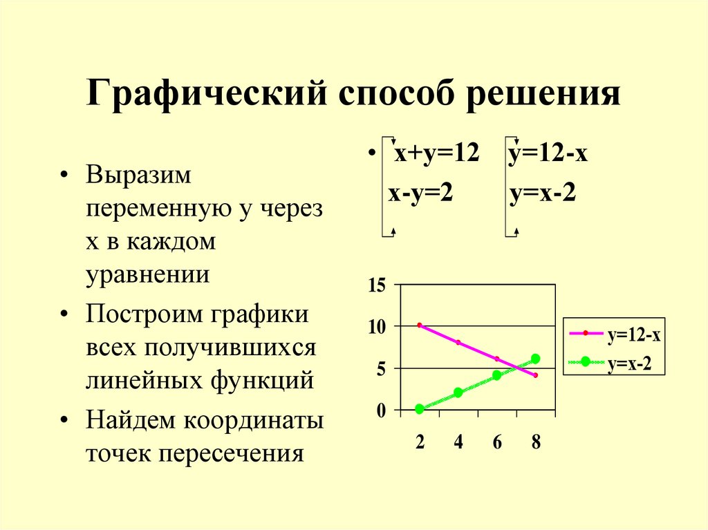 Графический метод