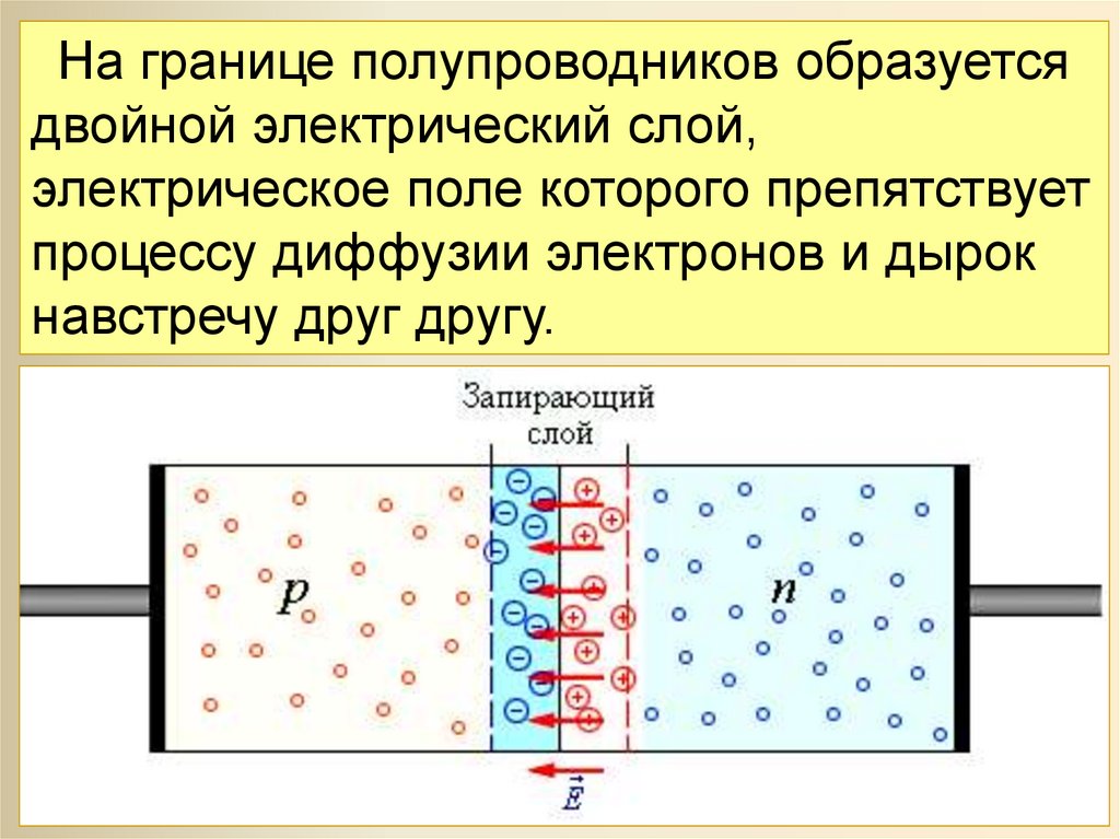 Электрон в электрическом поле. Электронно-дырочный переход. Контакт электронного и дырочного полупроводников p-n переход. Запирающий слой в полупроводниках. Электронно-дырочный p-n переход.