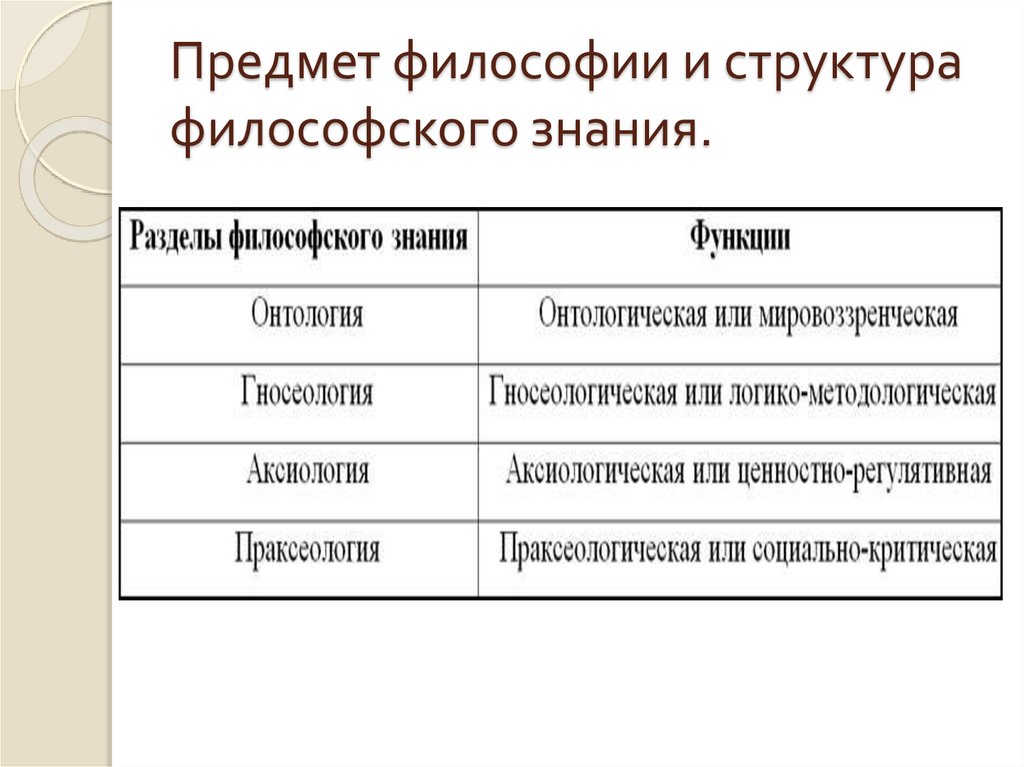 Разделы философского знания. Предмет и структура философского знания. Предмет структура и функции философии. Таблица предмет и структура философского знания. Предмет, структура и функции философского знания.