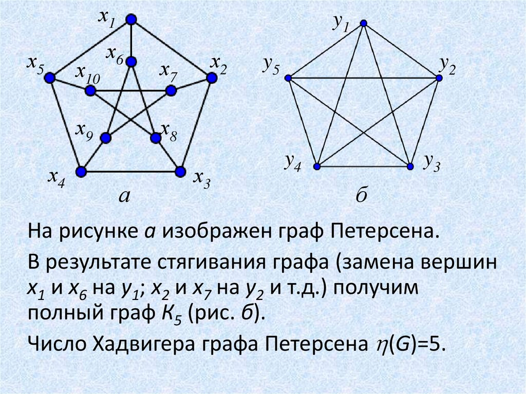 Способы задания графов