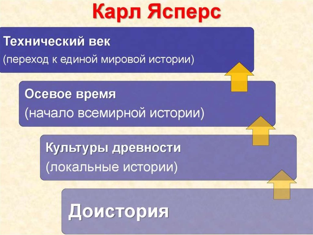 Автор концепции осевого времени