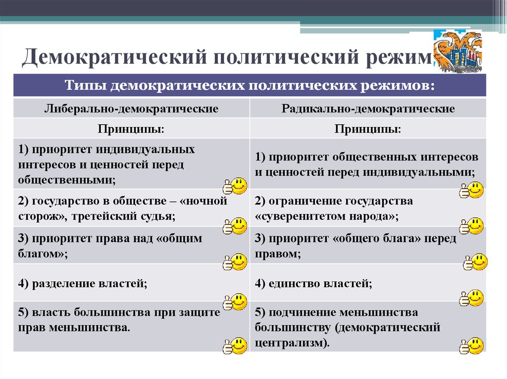 Демократия как один из типов политического режима план