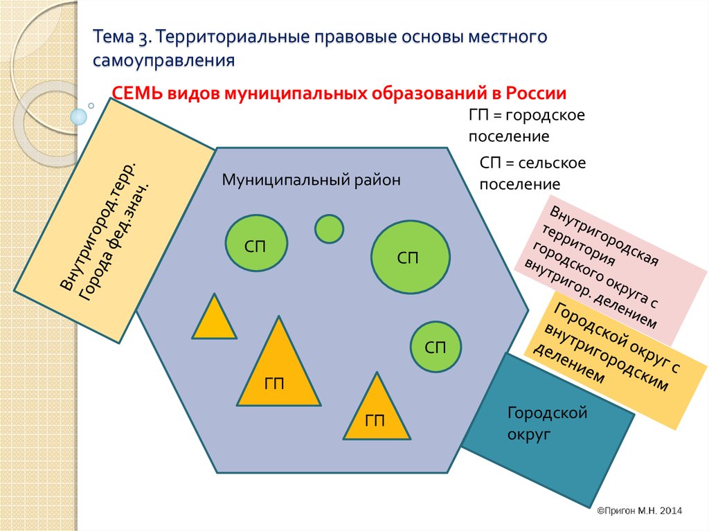 Виды муниципальных образований схема