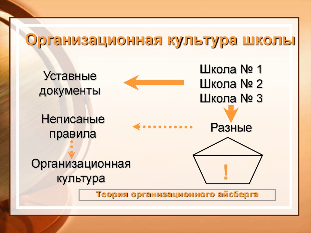 Культура школы. Организационная культура школы. Тип организационной культуры школы. Организационная культура пример в школе. Организационная культура школы презентация.