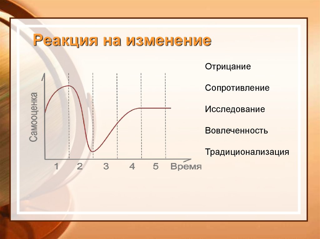 Реагировать на изменения внутренней и. Этапы внедрения изменений. Этапы реакции на изменения. Кривая внедрения изменений. Реакция персонала на изменения.