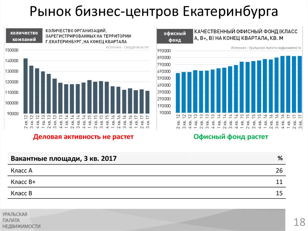 Рынок коммерческой недвижимости. Рынок недвижимости Екатеринбурга. Рынок бизнес центров. Рынок деловой недвижимости.