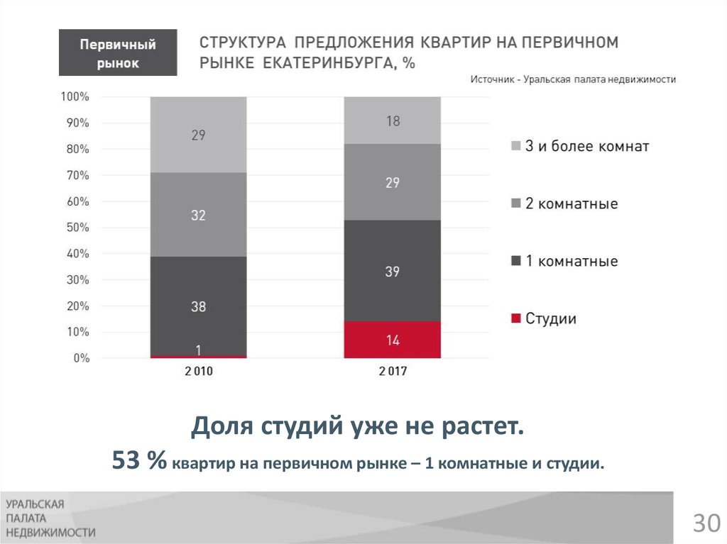 Обзор рынка недвижимости. Рынок недвижимости Екатеринбурга. Структура рынка жилья. Анализ рынка недвижимости в Екатеринбурге. Доля студий на рынке недвижимости.