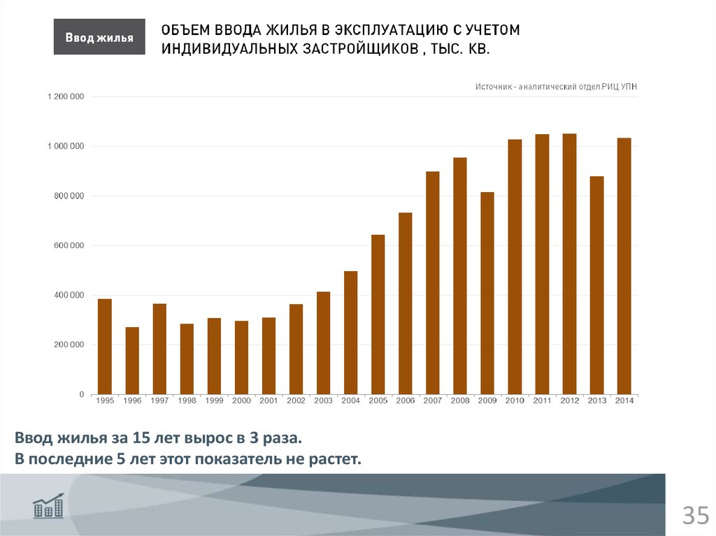 Количество жилья. Объем ввода жилья. Объем ввода жилья по годам. Ввод жилья в эксплуатацию по годам. График ввода жилья в России по годам.