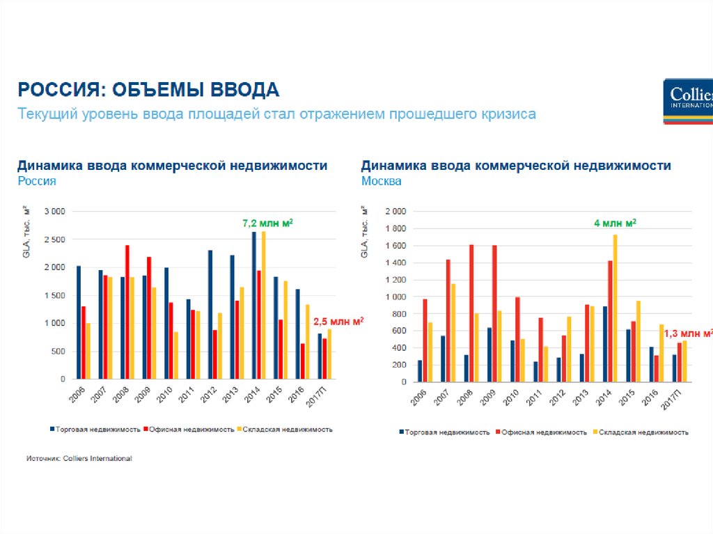 Московские торги недвижимости