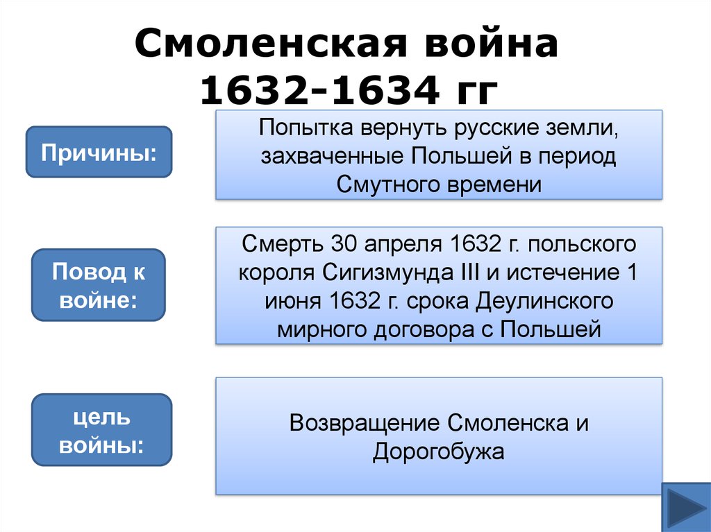 Результаты смоленской войны с позиции россии кратко. Смоленской войны 1632-1634.